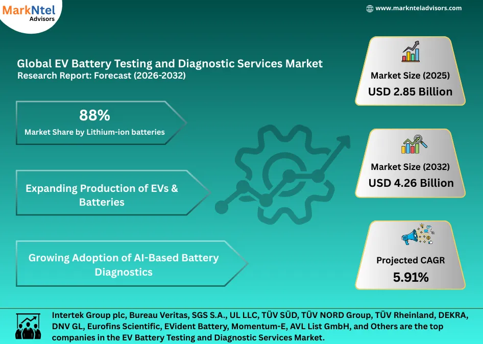 EV Battery Testing and Diagnostic Services Global Report 2032 uploads/infographic/Global EV Battery Testing and Diagnostic Services Market.webp